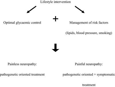 Editorial: Frontiers in diagnostic and therapeutic approaches in diabetic sensorimotor neuropathy